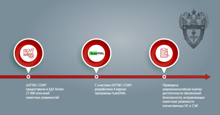 Итоги совместной работы с БДУ БИ ФСТЭК России за последние 3 года