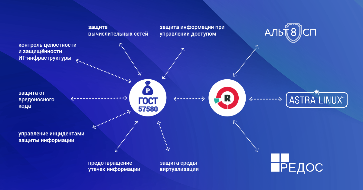 Комплаенс на соответствие ГОСТ Р 57580.1 <br>добавлен в систему RedCheck